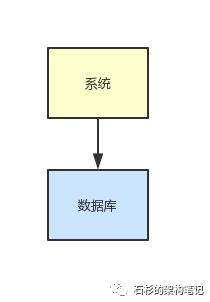 没那么简单的分库分表：高并发下数据库架构设计的那些坑！