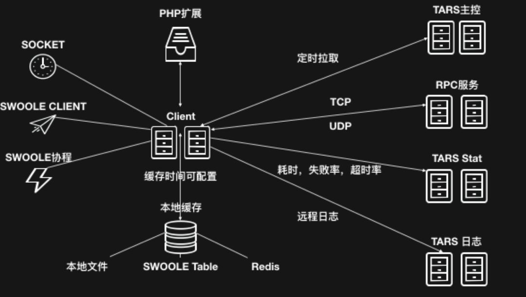 干货 | PHPCon 上 TARS-PHP 全面解读及 PPT 下载