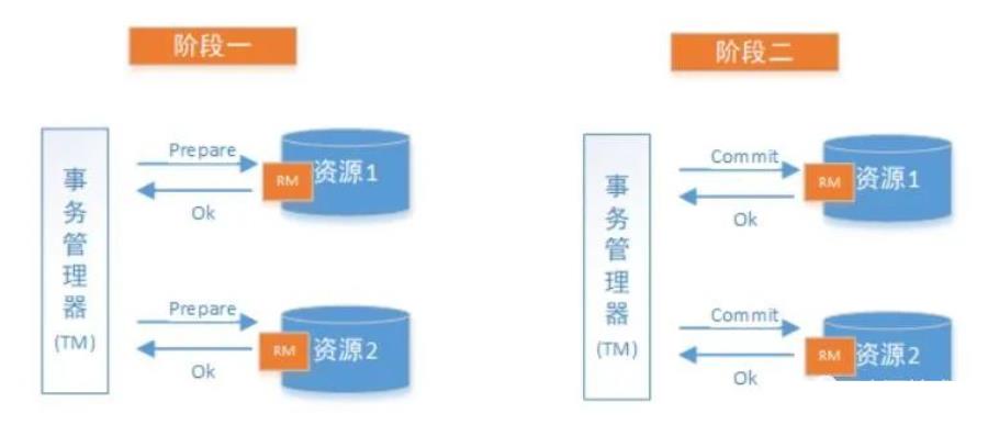 12张图带你彻底理解分布式事务产生的场景和解决方案！！