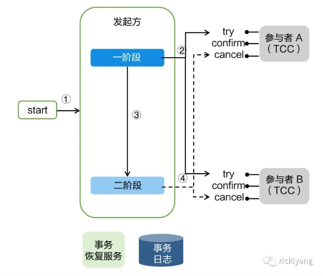 趁热打铁-再谈分布式事务