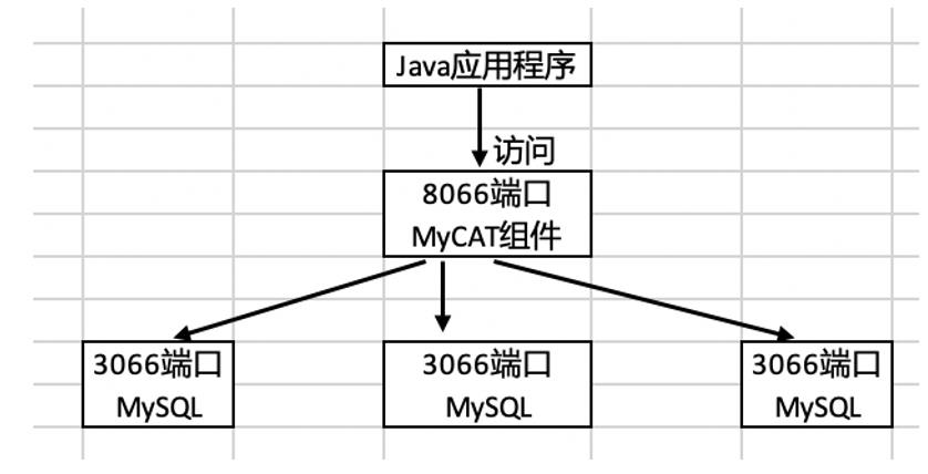 Redis整合MySQL和MyCAT分库组件