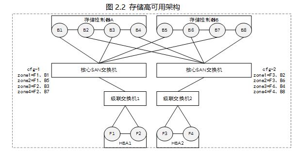 经典资料 | Oracle RAC 建设过程中各个层面的关键点和优化项总结