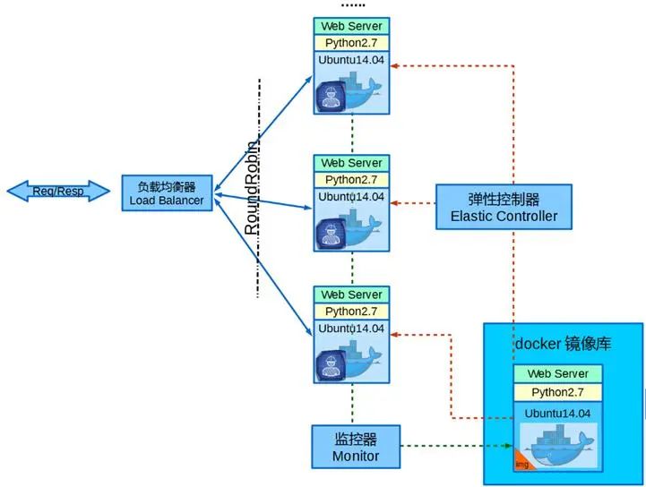 一个基于Docker的负载均衡实例