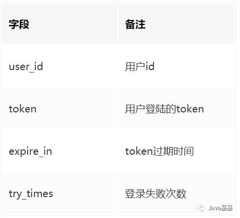 如何设计 QQ、微信、微博、Github 等等，第三方账号登陆 ？（附表设计）