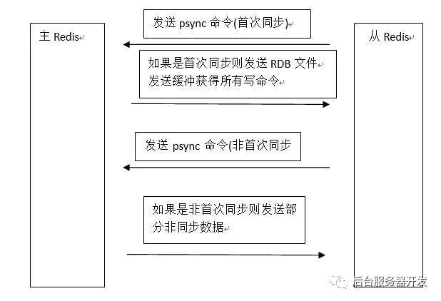 走进redis 主从复制