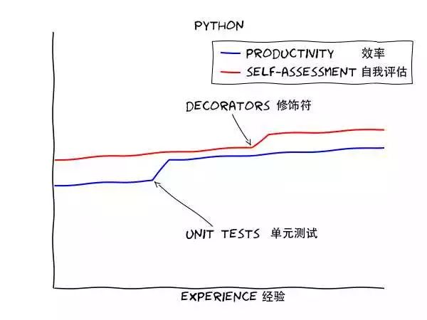 不同编程语言的学习曲线，PHP居然又...