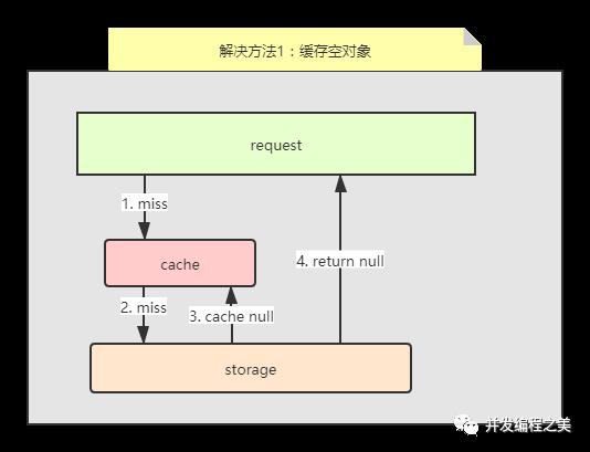 Redis缓存设计与优化