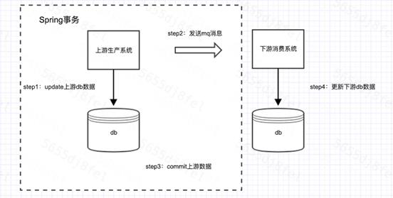 分布式事务常见解决方案与最终一致性