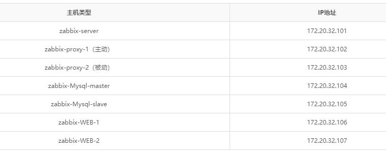 Zabbix-(5)-​Proxy主动被动部署