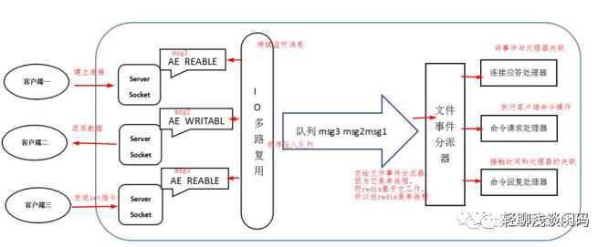 浅析Redis网络模型