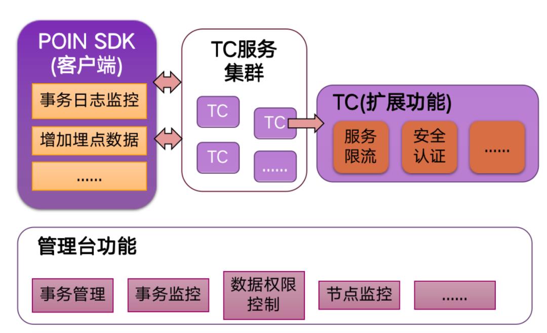 自主研发平台POIN4.2揭秘系列 --分布式事务