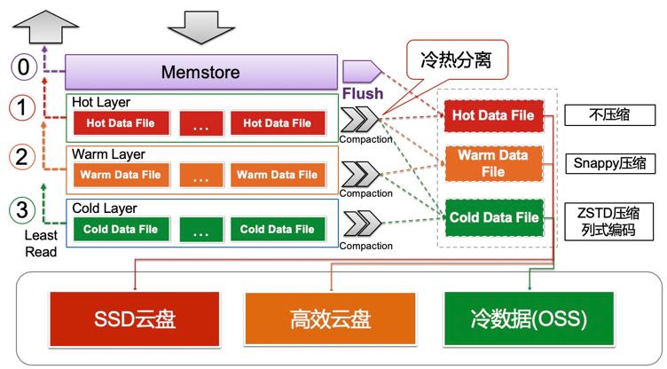 HBase方案 | 基于Lindorm的大数据用户画像解决方案