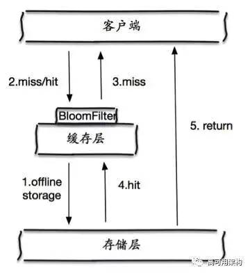 Redis架构原理及应用实践