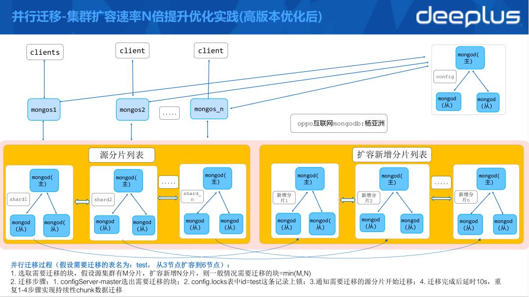 【第 73 期】用最少人力玩转万亿级数据，我用的就是MongoDB！