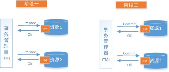 分布式事务有这一篇就够了！