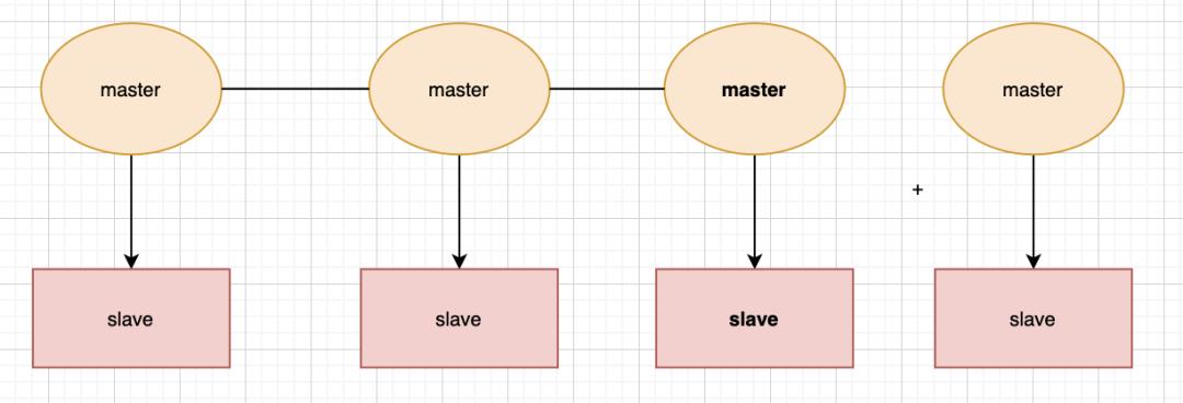 说说 Redis 主从哨兵集群 ~