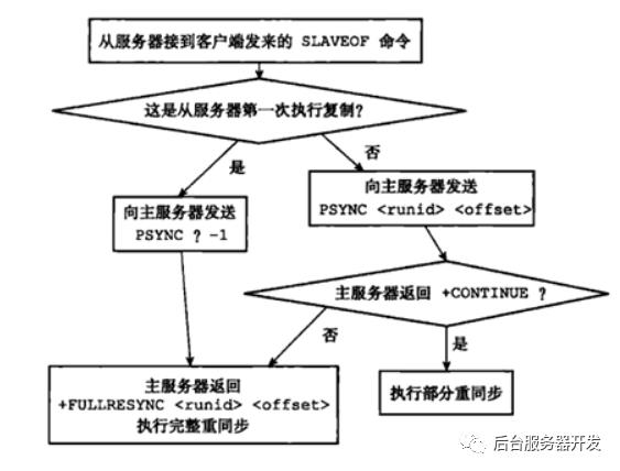 走进redis 主从复制