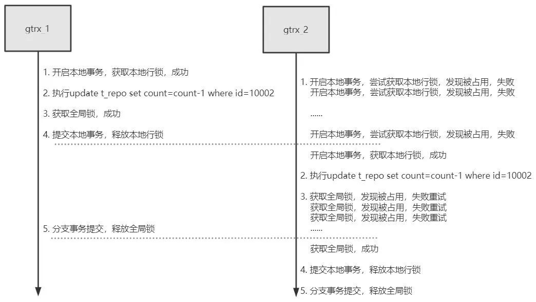 阿里终面：分布式事务原理