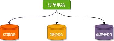 分库分表常见概念解读+Sharding-JDBC实战