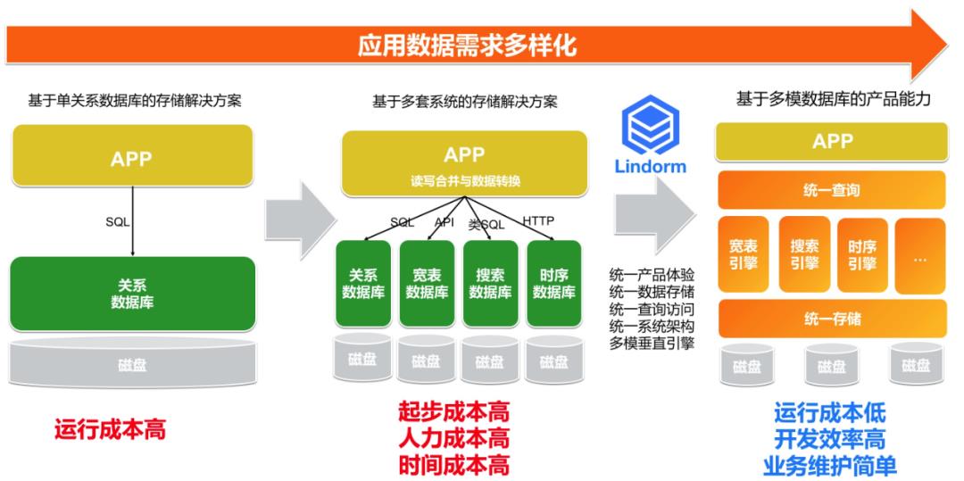 HBase产品 | 让数据存得起 看得见，云原生多模数据库Lindorm技术解析