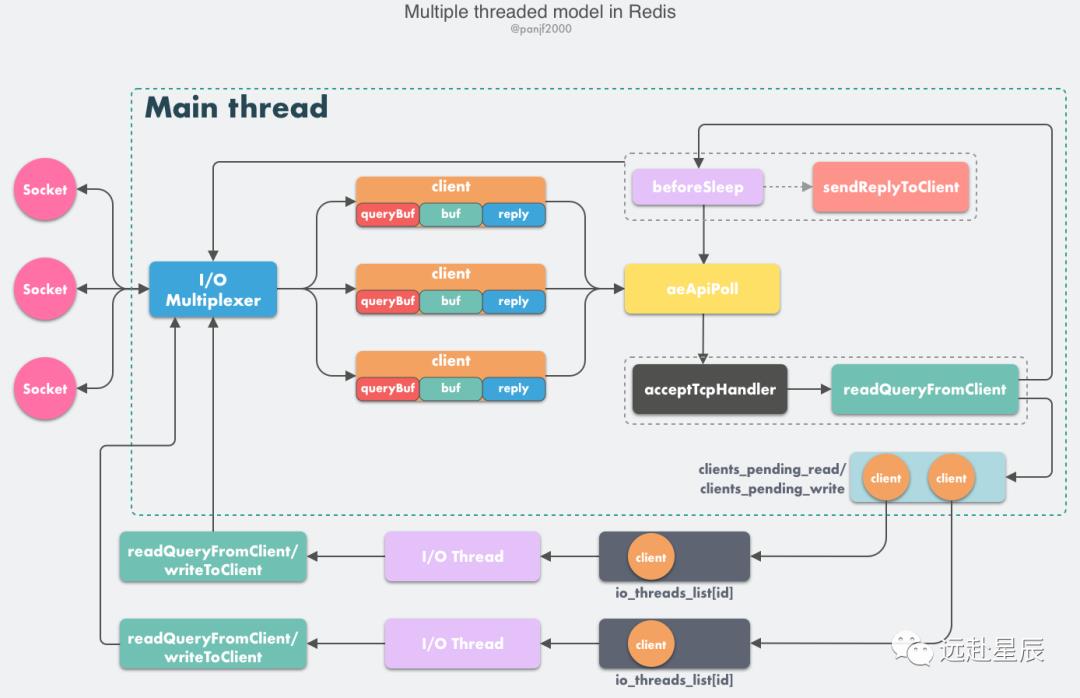 Redis 多线程网络模型全面揭秘