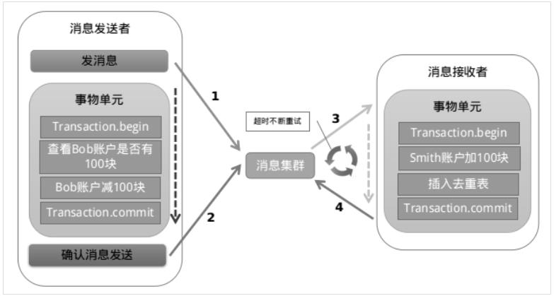 Java分布式事务的四种解决方案