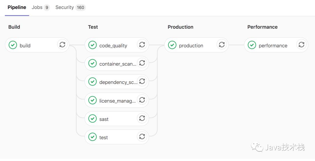 GitLab 内置了 CI/CD 工具，强大啊！！