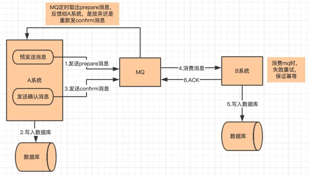 分布式事务：从理论到实践（一）