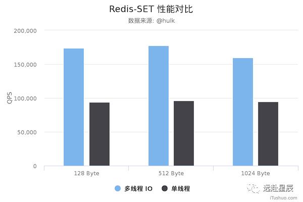 Redis 多线程网络模型全面揭秘