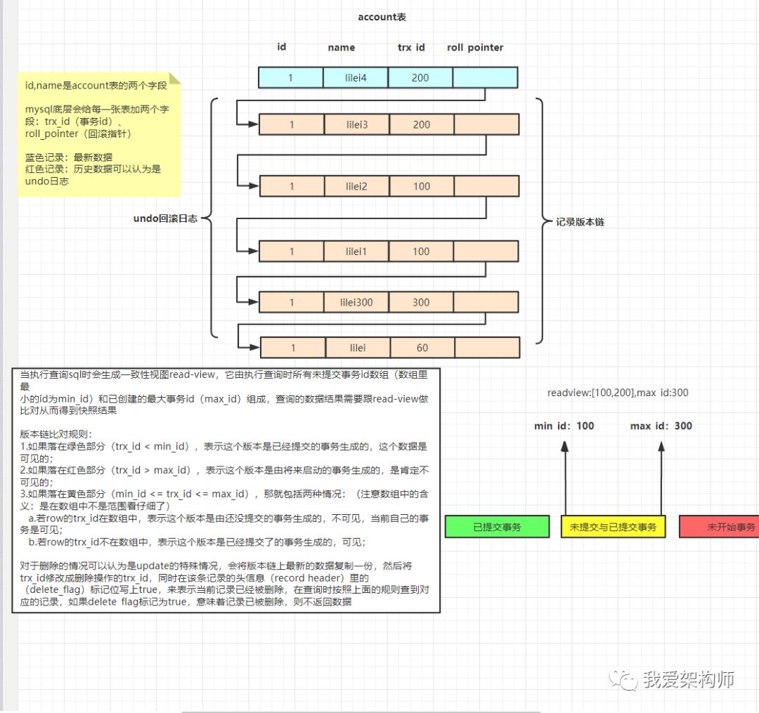 MySQL的MVCC底层原理