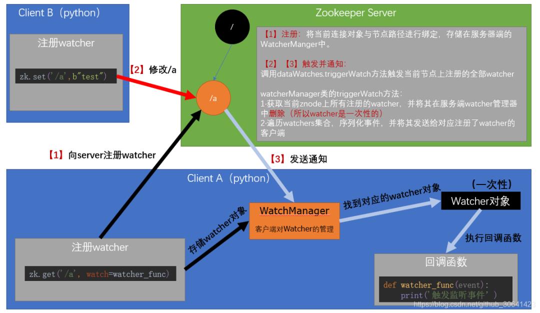 没错！本文就是zookeeper入门的不二之选