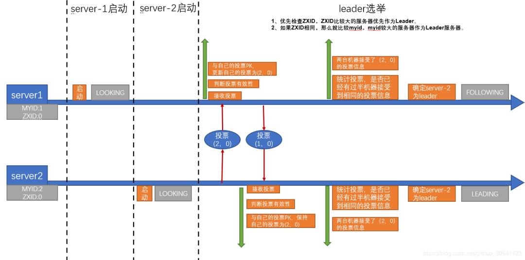 没错！本文就是zookeeper入门的不二之选