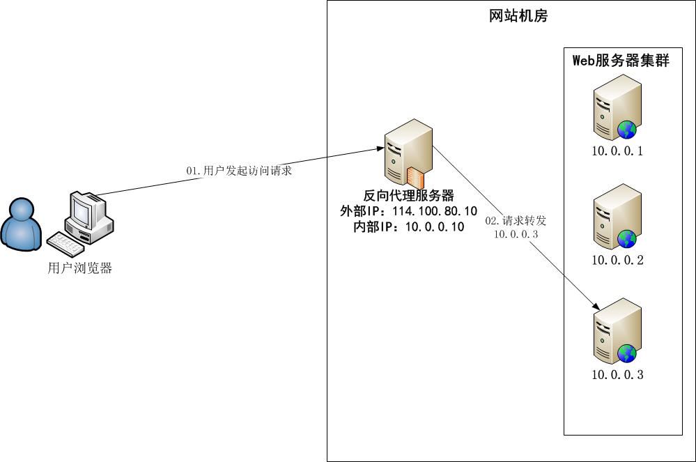 详解负载神器 LVS、Nginx及HAProxy工作原理