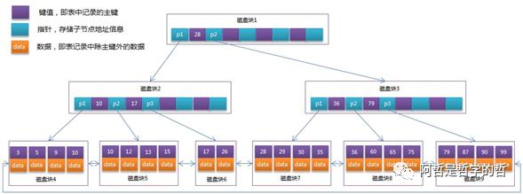 Mysql 索引底层原理