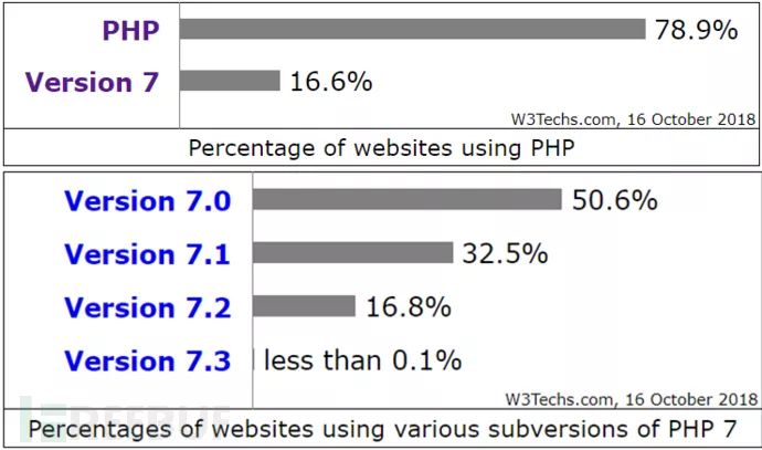 PHP两版本大限将至，全球近七成网站需紧急更新