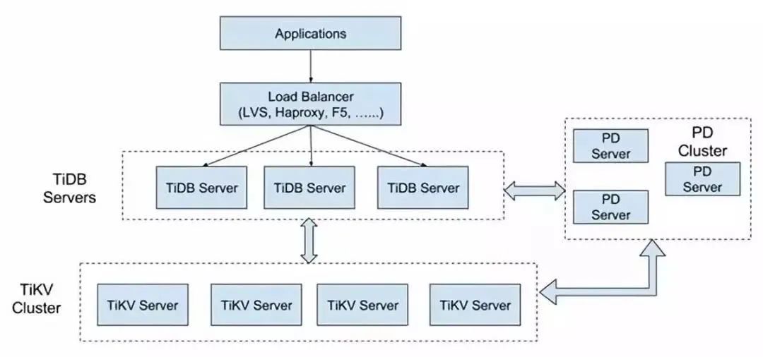 分库分表：TiDB，求别抢饭碗！