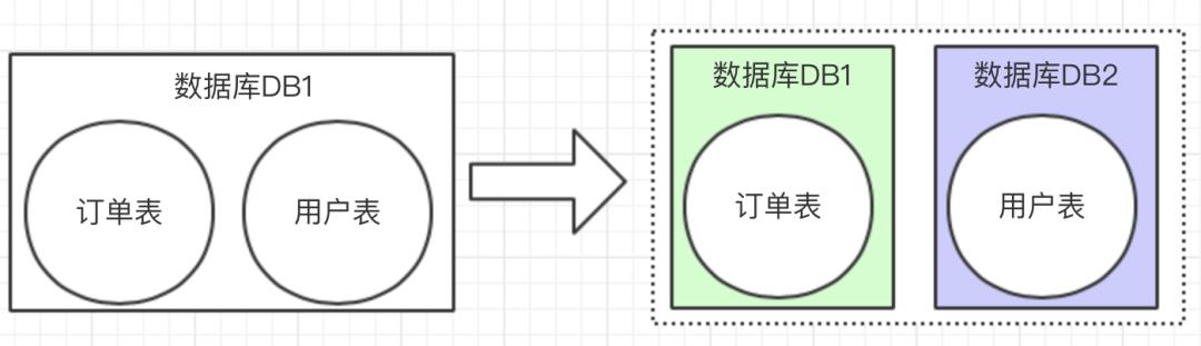 你知道怎么分库分表吗？如何做到永不迁移数据和避免热点吗？