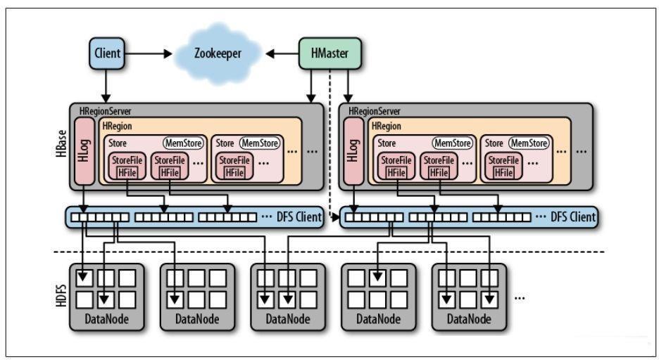 【大数据架构综述】数据存储篇之Hbase