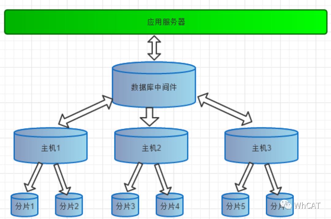 使用Mycat实现数据切分（上）