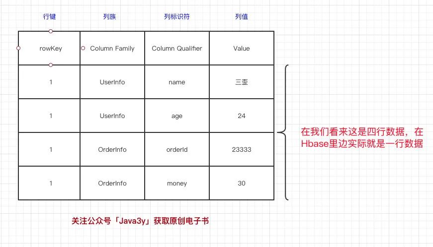 卧槽！三歪更新了HBase