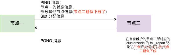 一万字详解 Redis Cluster Gossip 协议