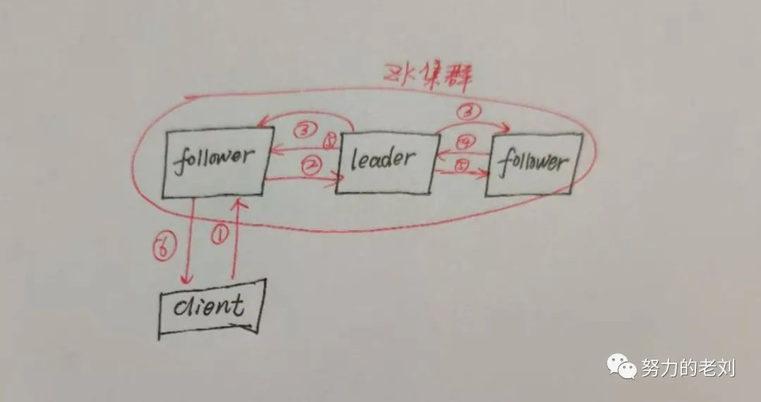 我要进大厂之大数据ZooKeeper知识点（2）