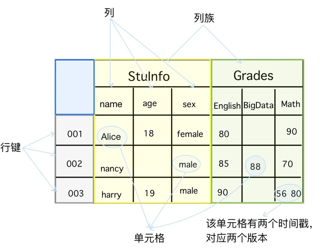 【大数据架构综述】数据存储篇之Hbase