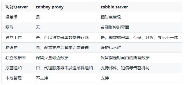 Zabbix-(5)-​Proxy主动被动部署