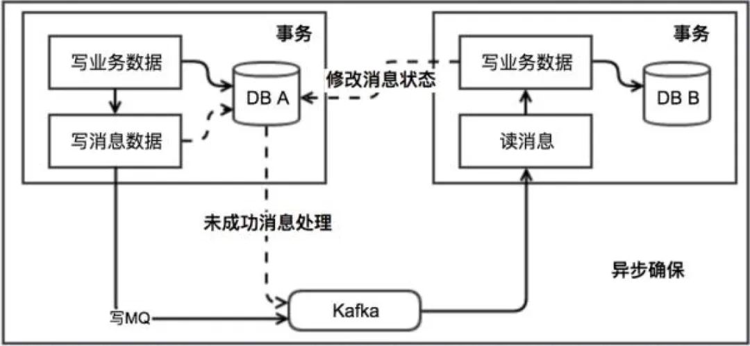 分布式事务：从理论到实践（一）