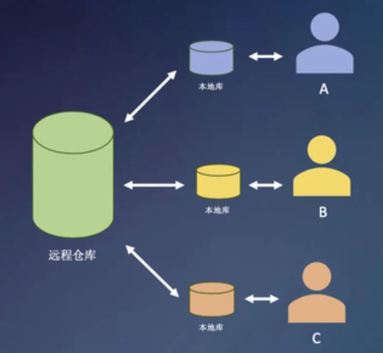 涓嶇啛缁?Git 琚紭鍖栦簡锛佽吘璁槸濡備綍浣跨敤 Git 鐨?锛? class=