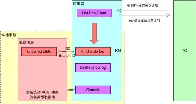 分布式事务框架Seata原理解析