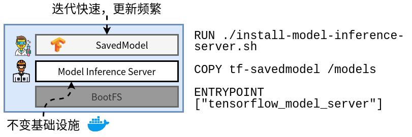 ormb：像管理 Docker 容器镜像一样管理机器学习模型