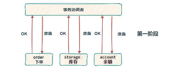 对比 5 种分布式事务方案，还是宠幸了阿里的 Seata（原理 + 实战）