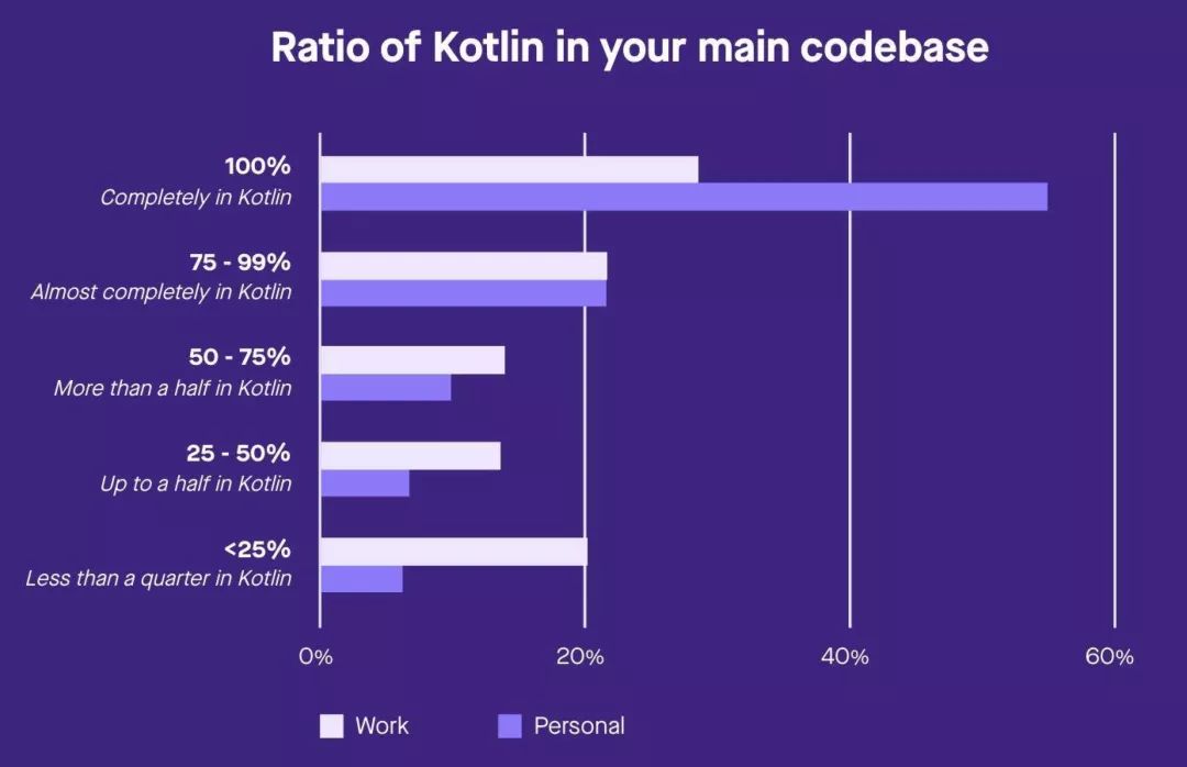 Kotlin生态调查结果出炉：超过6成的开发者用过Kotlin了